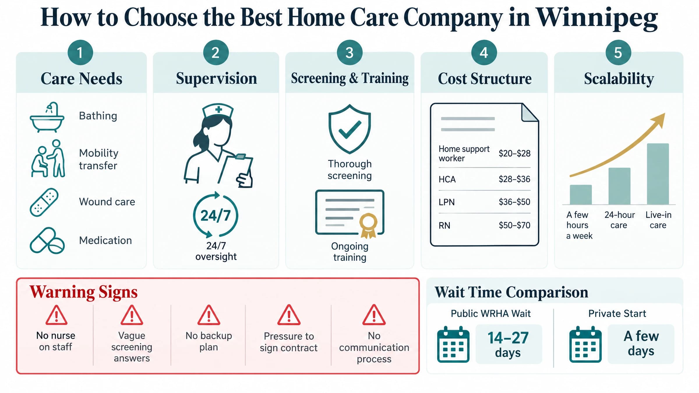 Infographic comparing five key factors for choosing a home care company in Winnipeg: care needs, supervision, screening and training, cost structure, and scalability, plus a warning signs checklist and a wait-time comparison between public and private care.