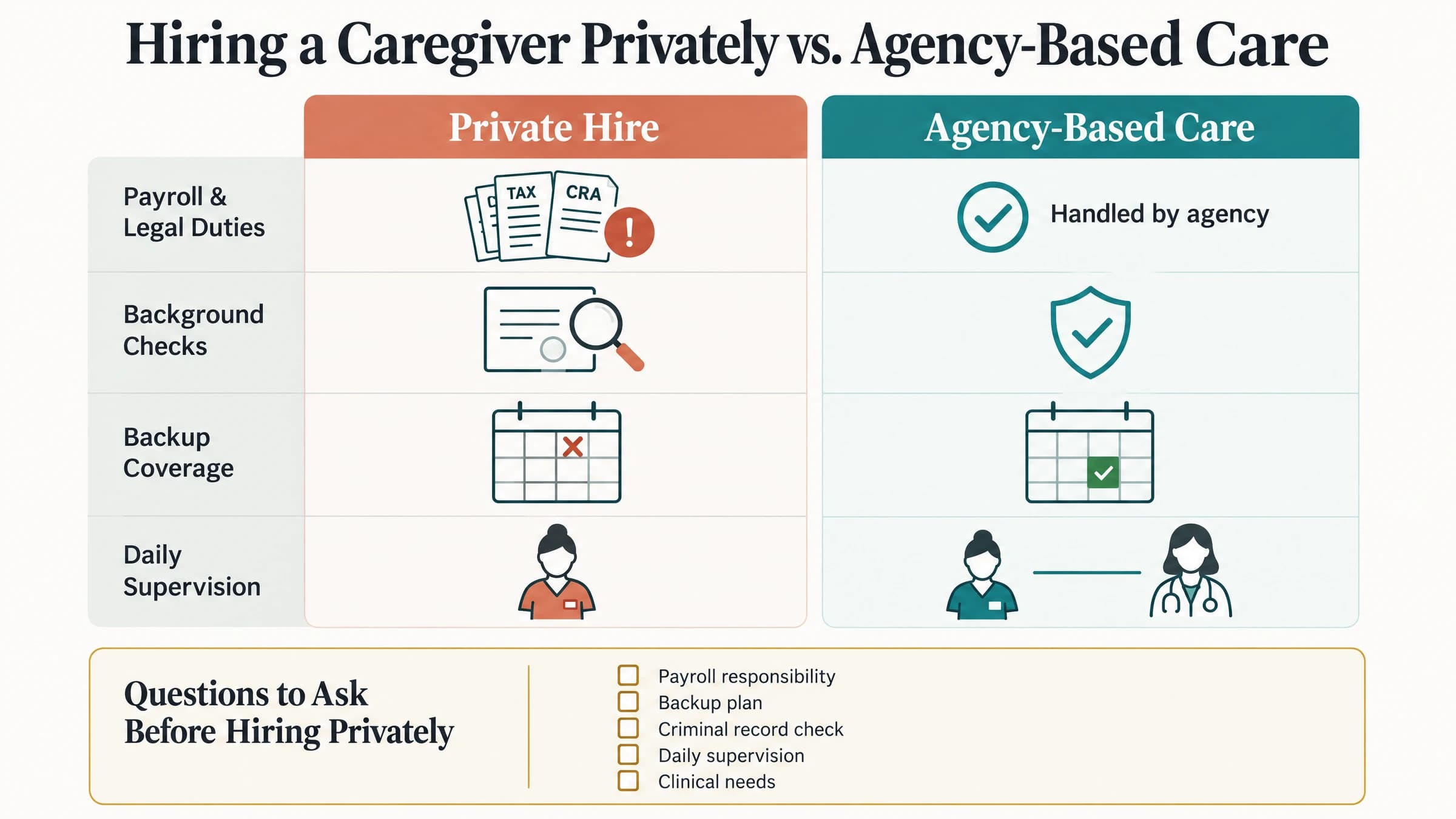Infographic comparing the risks of hiring a caregiver privately versus using agency-based home care across payroll duties, background checks, backup coverage, and supervision.