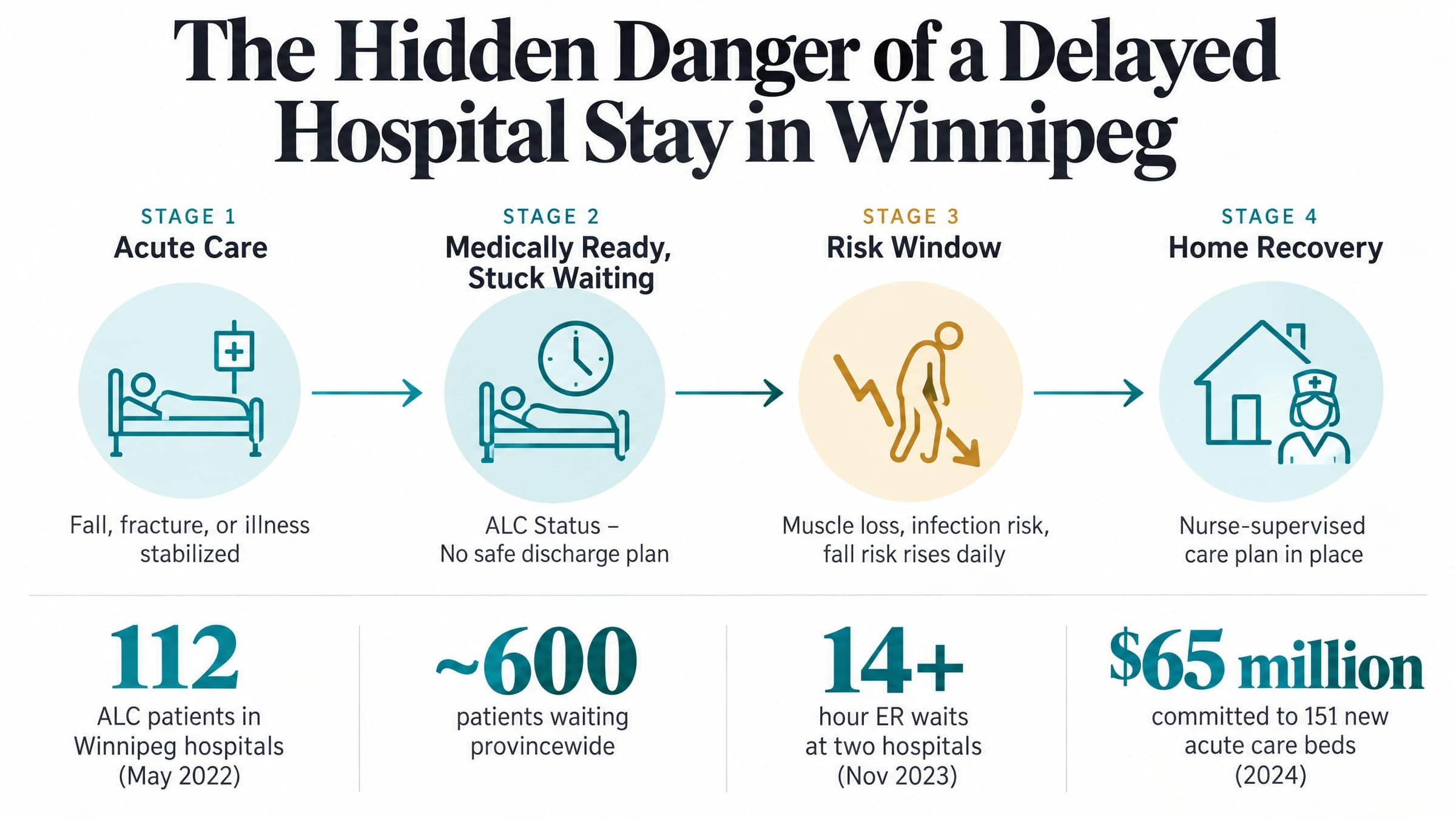Infographic timeline showing the stages from hospital admission through delayed discharge risk to safe home recovery, with Winnipeg ALC patient statistics and emergency room wait time data.
