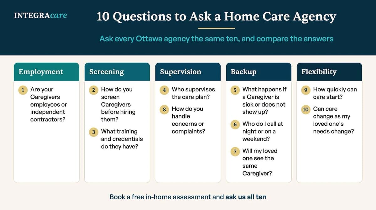 Ten questions to ask a home care agency in Ottawa, grouped under employment, screening, supervision, backup and flexibility.