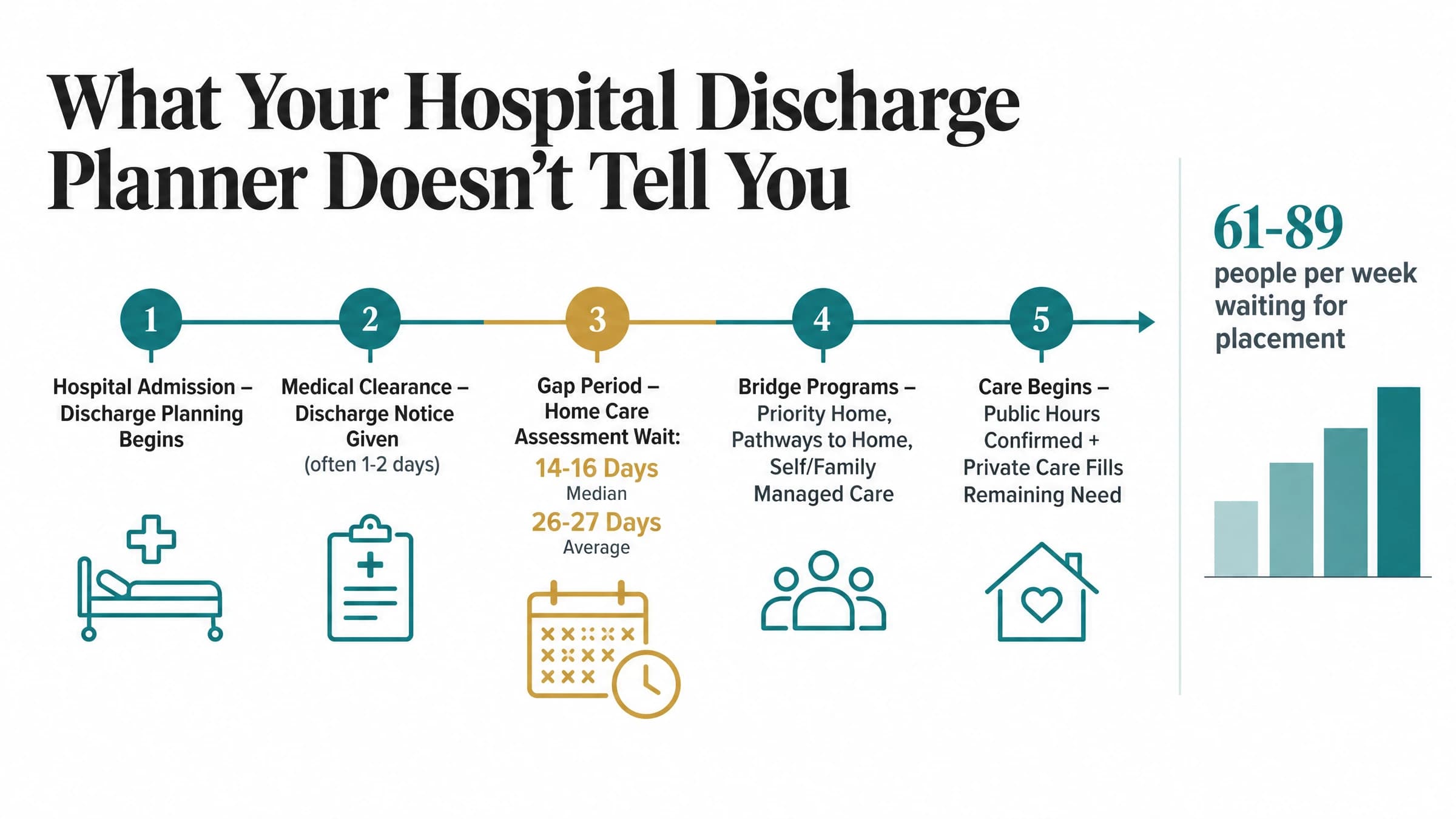 Infographic timeline showing stages from hospital discharge through the home care assessment wait to private care bridging the gap in Manitoba