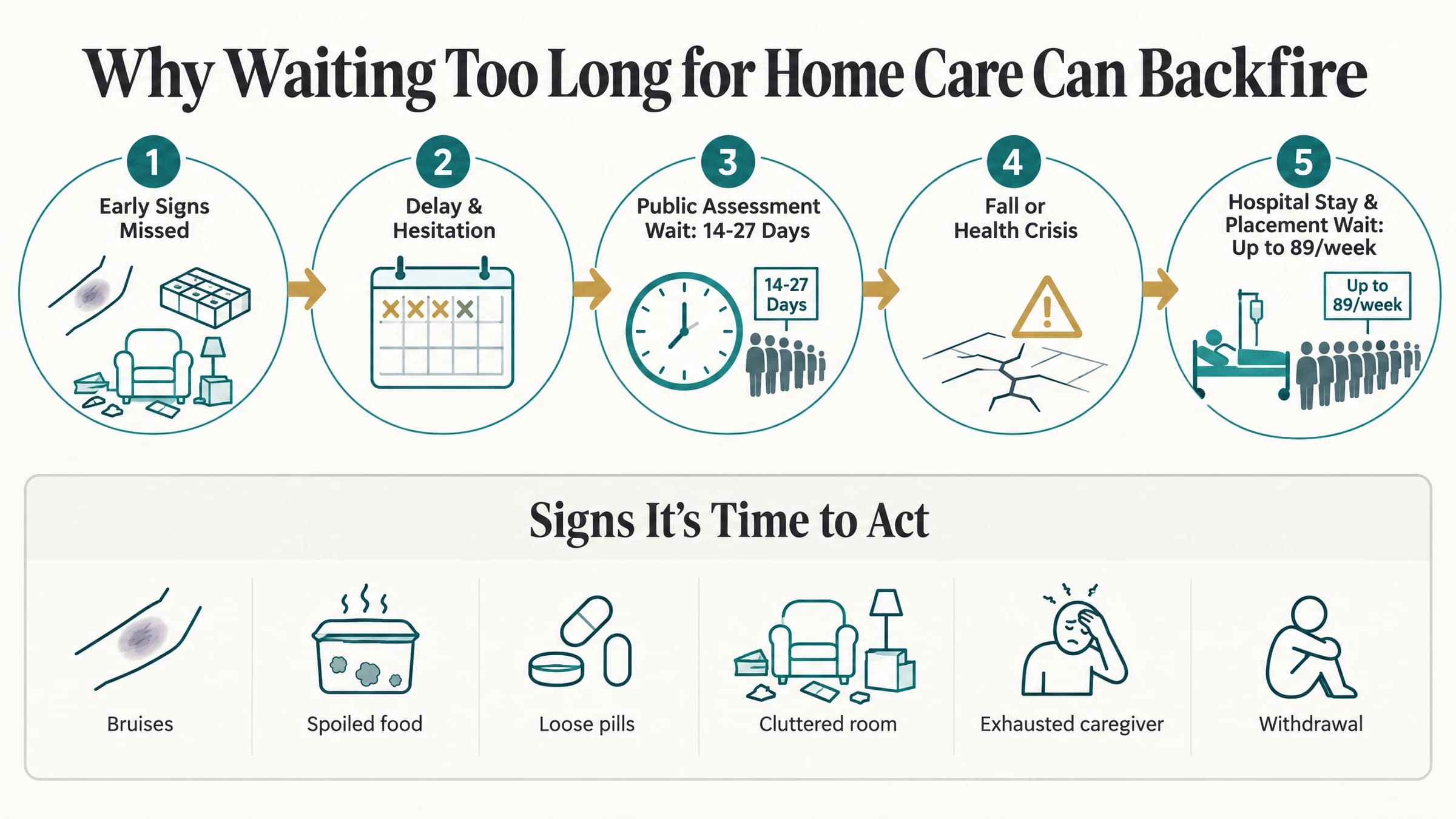 Infographic showing the chain reaction from delayed home care decisions to falls and hospital placement wait times, with a checklist of warning signs to watch for.