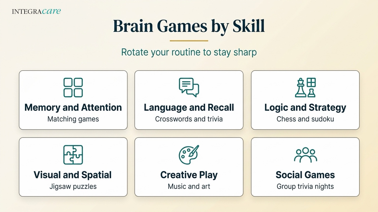 Brain Games by Skill infographic sorting activities into six groups: memory and attention with matching games, language and recall with crosswords and trivia, logic and strategy with chess and sudoku, visual and spatial with jigsaw puzzles, creative play with music and art, and social games like group trivia nights