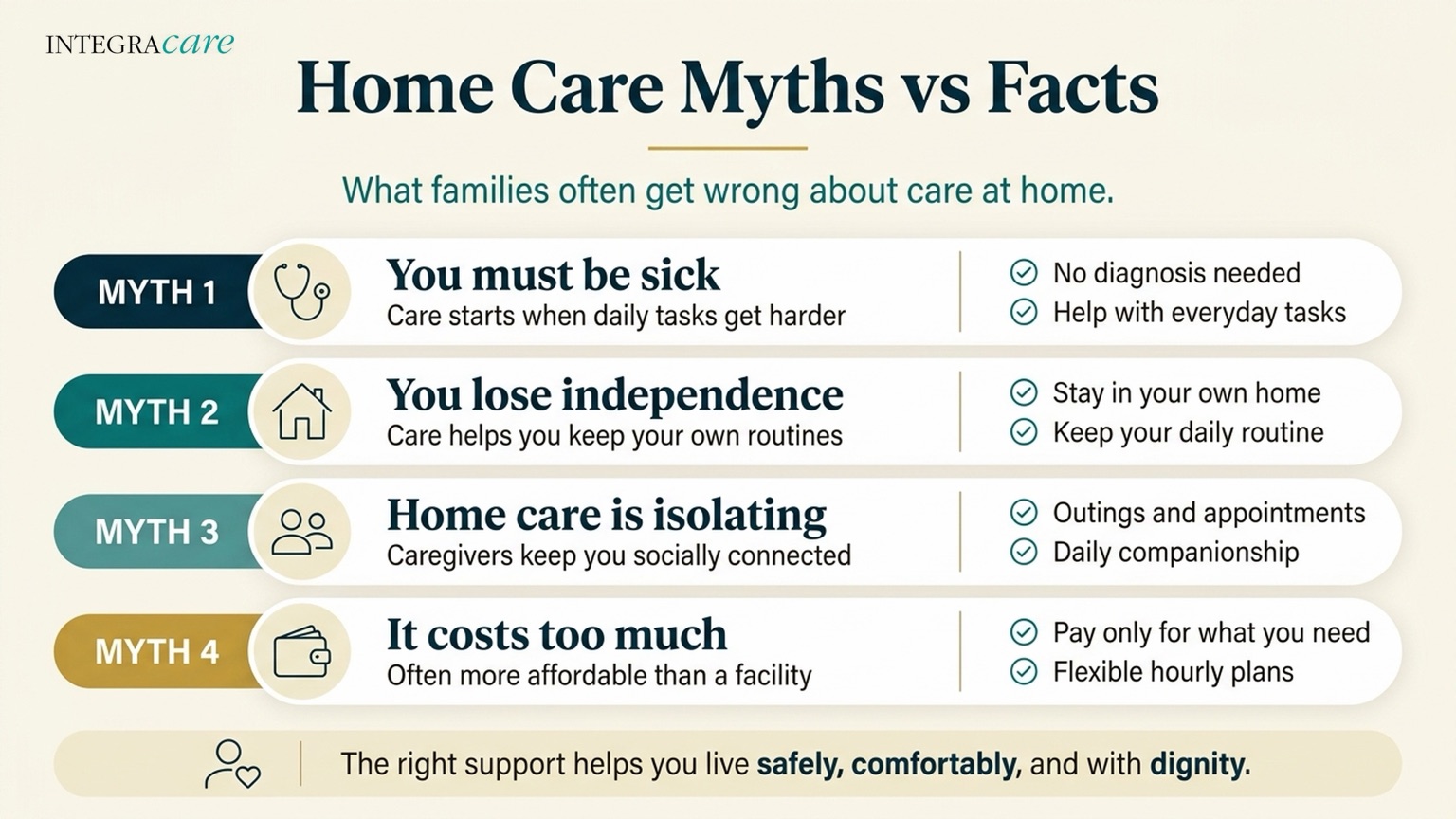 Home Care Myths vs Facts, listing four myths with corrections: you must be sick (no diagnosis needed, help with everyday tasks), you lose independence (stay in your own home, keep your daily routine), home care is isolating (outings, appointments, and daily companionship), and it costs too much (often more affordable than a facility, with flexible hourly plans)