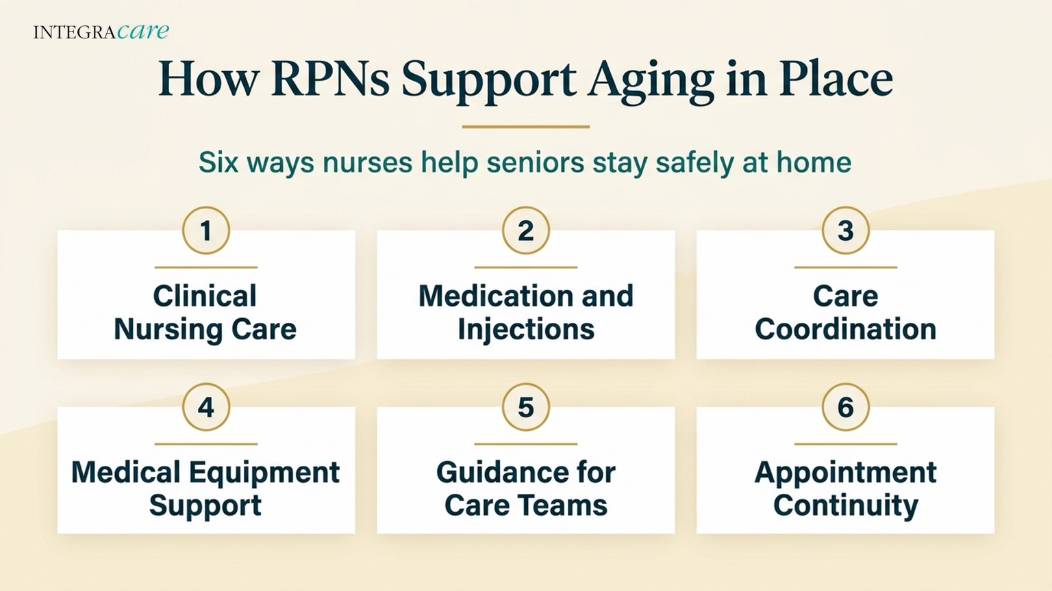 Infographic: six ways Registered Practical Nurses support aging in place, from clinical nursing care to appointment continuity