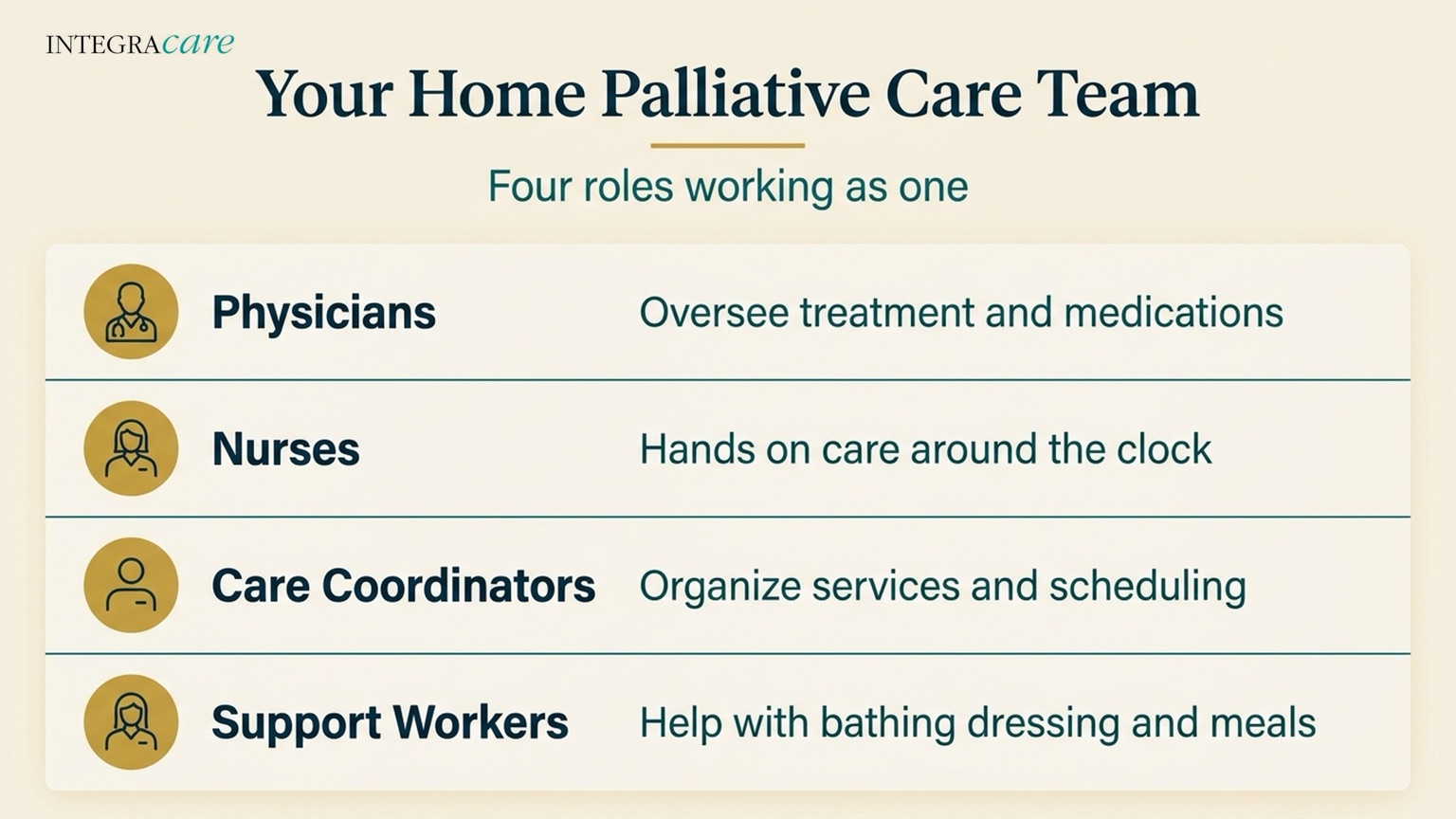 Your home palliative care team, four roles working as one: physicians oversee treatment and medications, nurses provide hands-on care around the clock, care coordinators organize services and scheduling, and support workers help with bathing, dressing and meals.