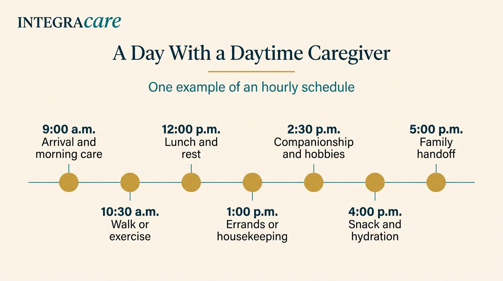 A day with a daytime caregiver, an hourly schedule from a 9:00 a.m. arrival and morning care through a walk, lunch and rest, errands, companionship, an afternoon snack, and a 5:00 p.m. family handoff.