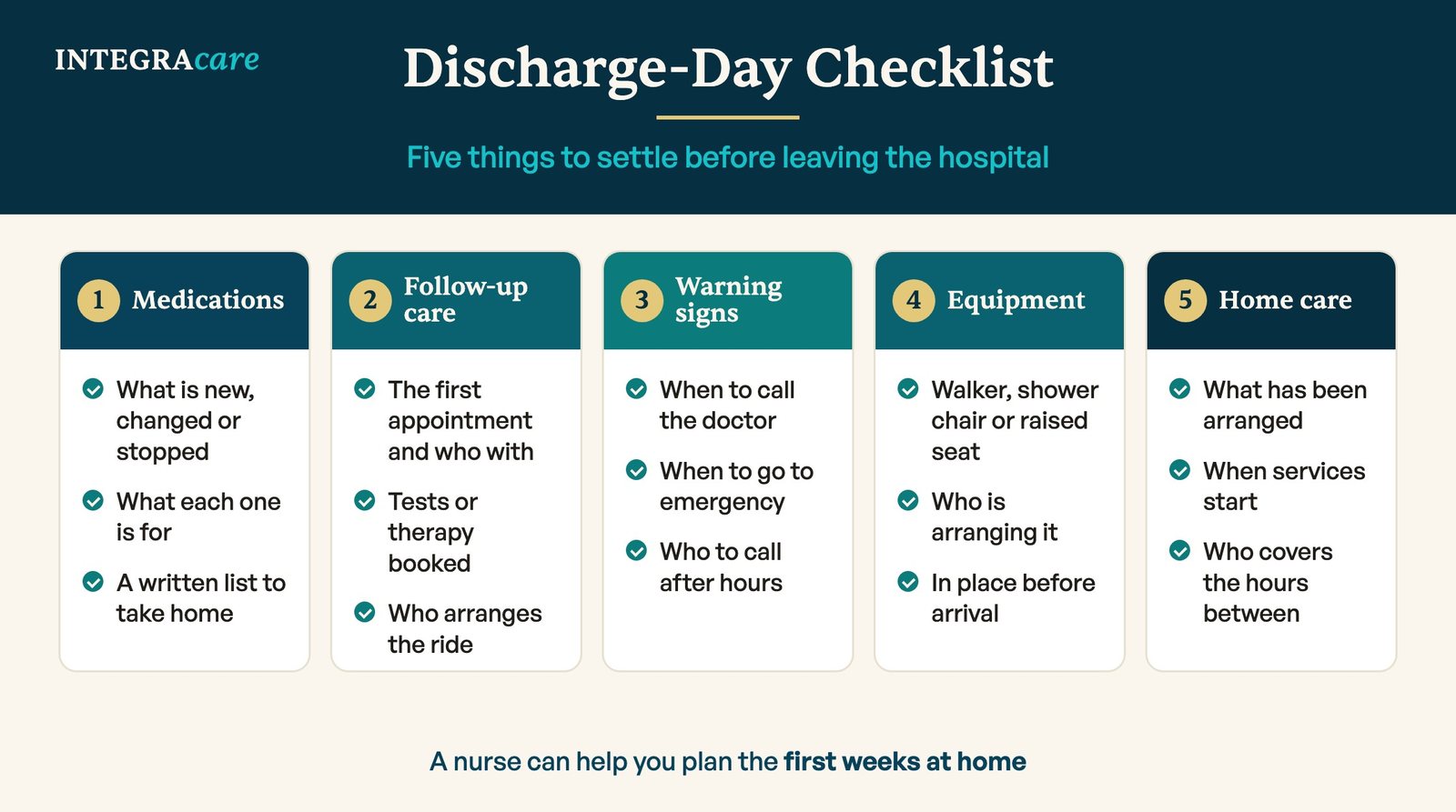 A discharge-day checklist with five sections: medications, follow-up care, warning signs, equipment and home care.
