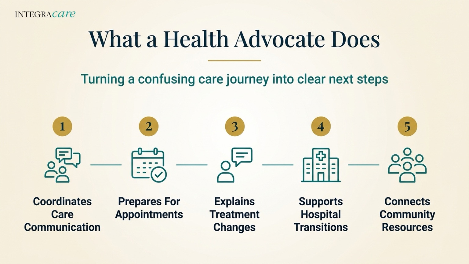 What a Health Advocate Does infographic listing five roles: coordinates care communication, prepares for appointments, explains treatment changes, supports hospital transitions, and connects community resources