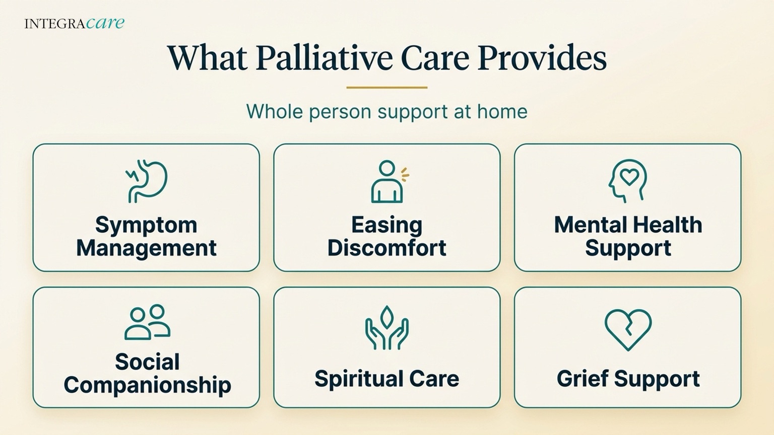 What palliative care provides, showing six areas of whole-person support at home: symptom management, easing discomfort, mental health support, social companionship, spiritual care, and grief support.