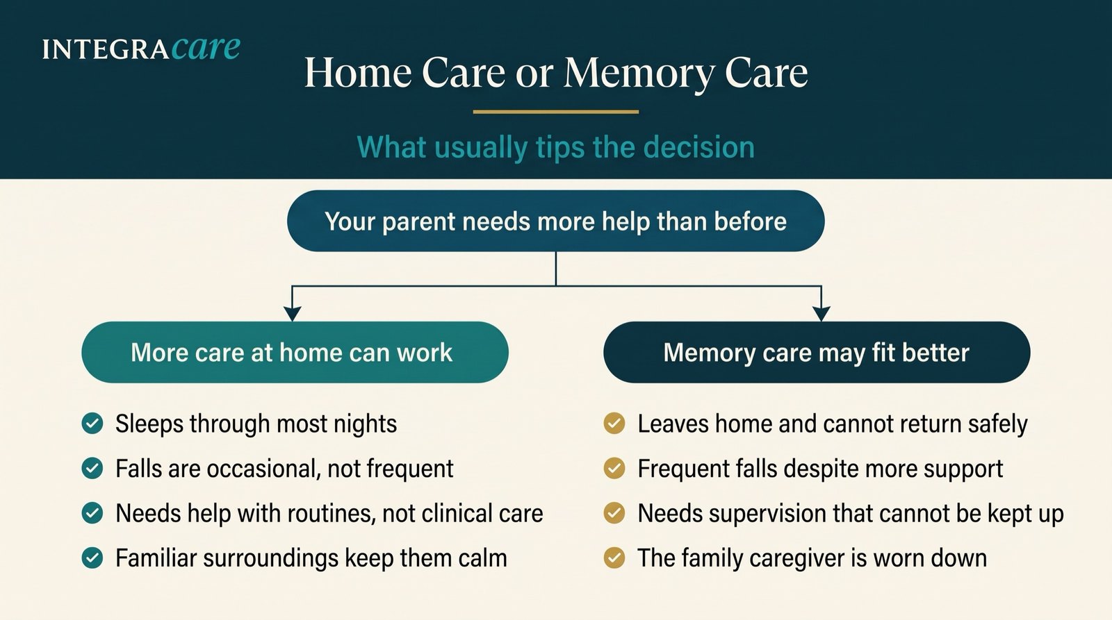 Home Care or Memory Care, what usually tips the decision. Your parent needs more help than before. More care at home can work when they sleep through most nights, falls are occasional, they need help with routines rather than clinical care, and familiar surroundings keep them calm. Memory care may fit better when they leave home and cannot return safely, fall frequently despite more support, need supervision that cannot be kept up, or the family caregiver is worn down.