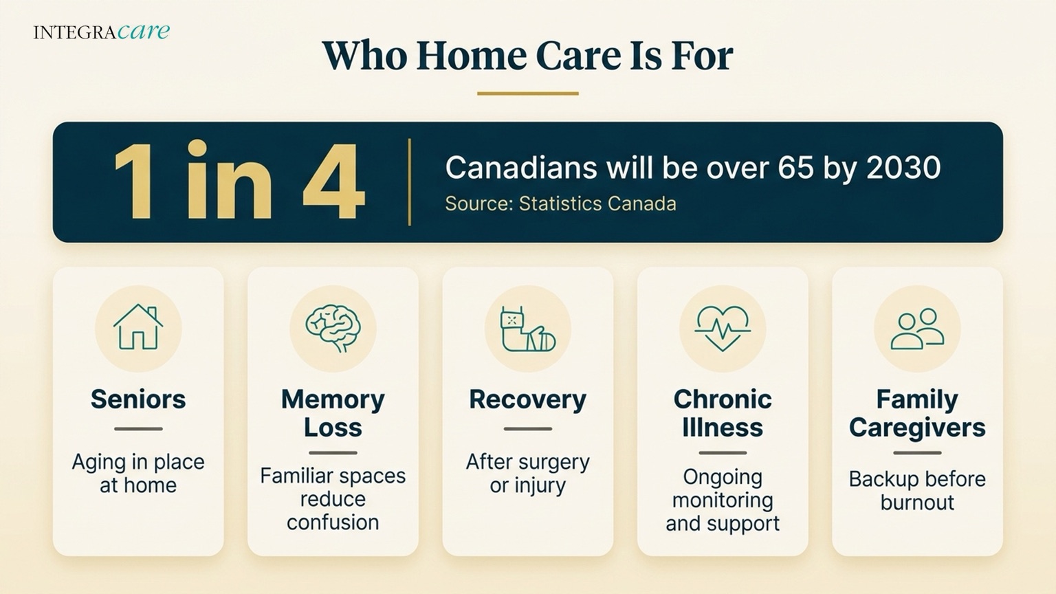 Who Home Care Is For: 1 in 4 Canadians will be over 65 by 2030 (Statistics Canada), with five groups it serves: seniors aging in place, people with memory loss, recovery after surgery or injury, chronic illness monitoring, and family caregivers needing backup