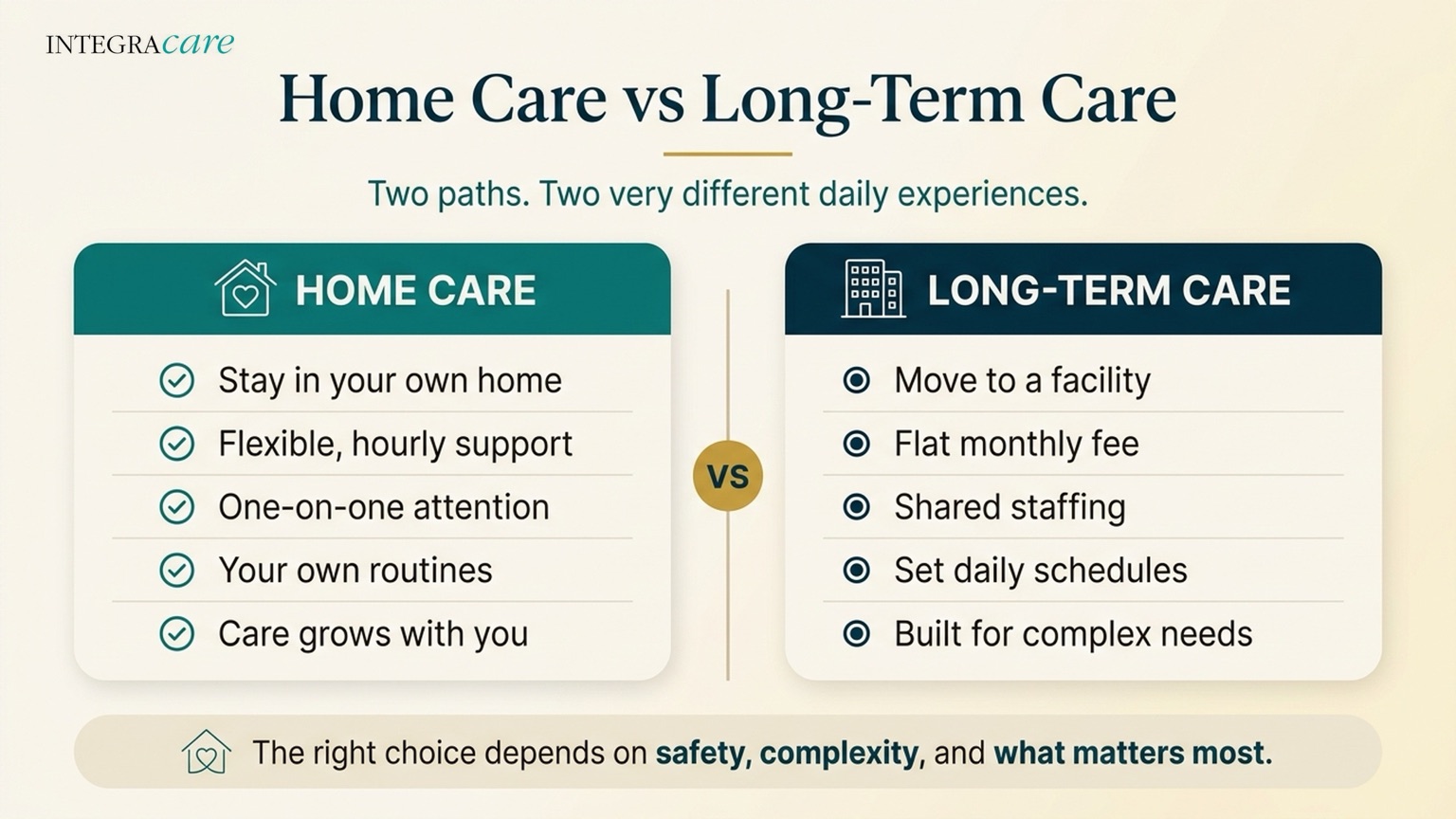 Home Care vs Long-Term Care, two paths compared: home care offers staying in your own home, flexible hourly support, one-on-one attention, your own routines, and care that grows with you; long-term care means moving to a facility, a flat monthly fee, shared staffing, set daily schedules, and support built for complex needs
