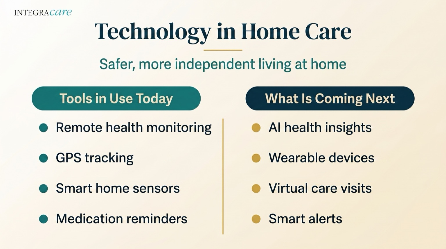 Technology in home care: tools in use today include remote health monitoring, GPS tracking, smart home sensors, and medication reminders; what is coming next includes AI health insights, wearable devices, virtual care visits, and smart alerts