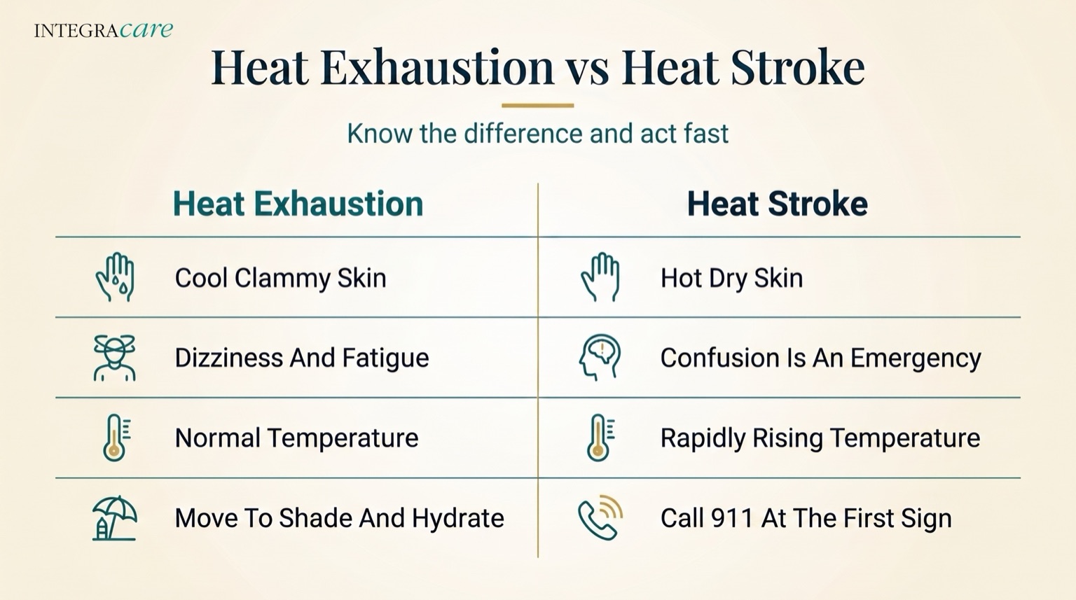 Infographic comparing heat exhaustion and heat stroke: heat exhaustion brings cool clammy skin, dizziness and fatigue at a normal temperature, so move to shade and hydrate; heat stroke can bring hot dry skin, severe confusion and a rapidly rising temperature, so call 911 immediately at the first sign