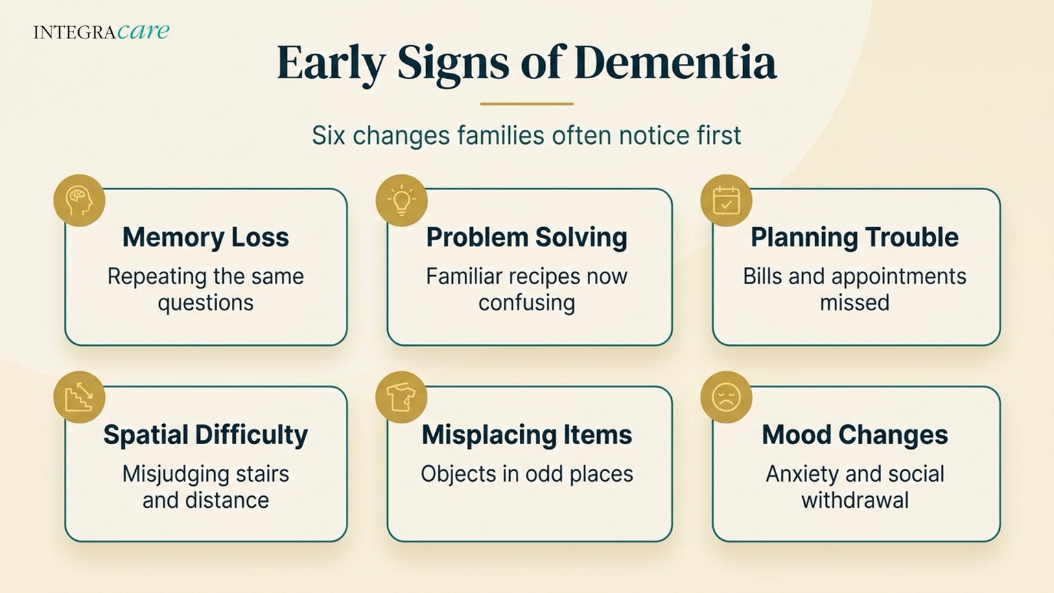 Infographic listing six early signs of dementia families often notice first: memory loss, problem solving, planning trouble, spatial difficulty, misplacing items, and mood changes