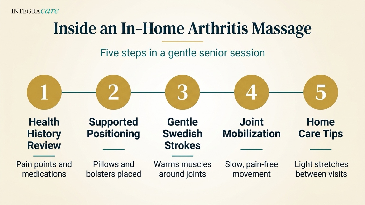 Infographic: inside an in-home arthritis massage, five steps in a gentle senior session from health history review to home care tips