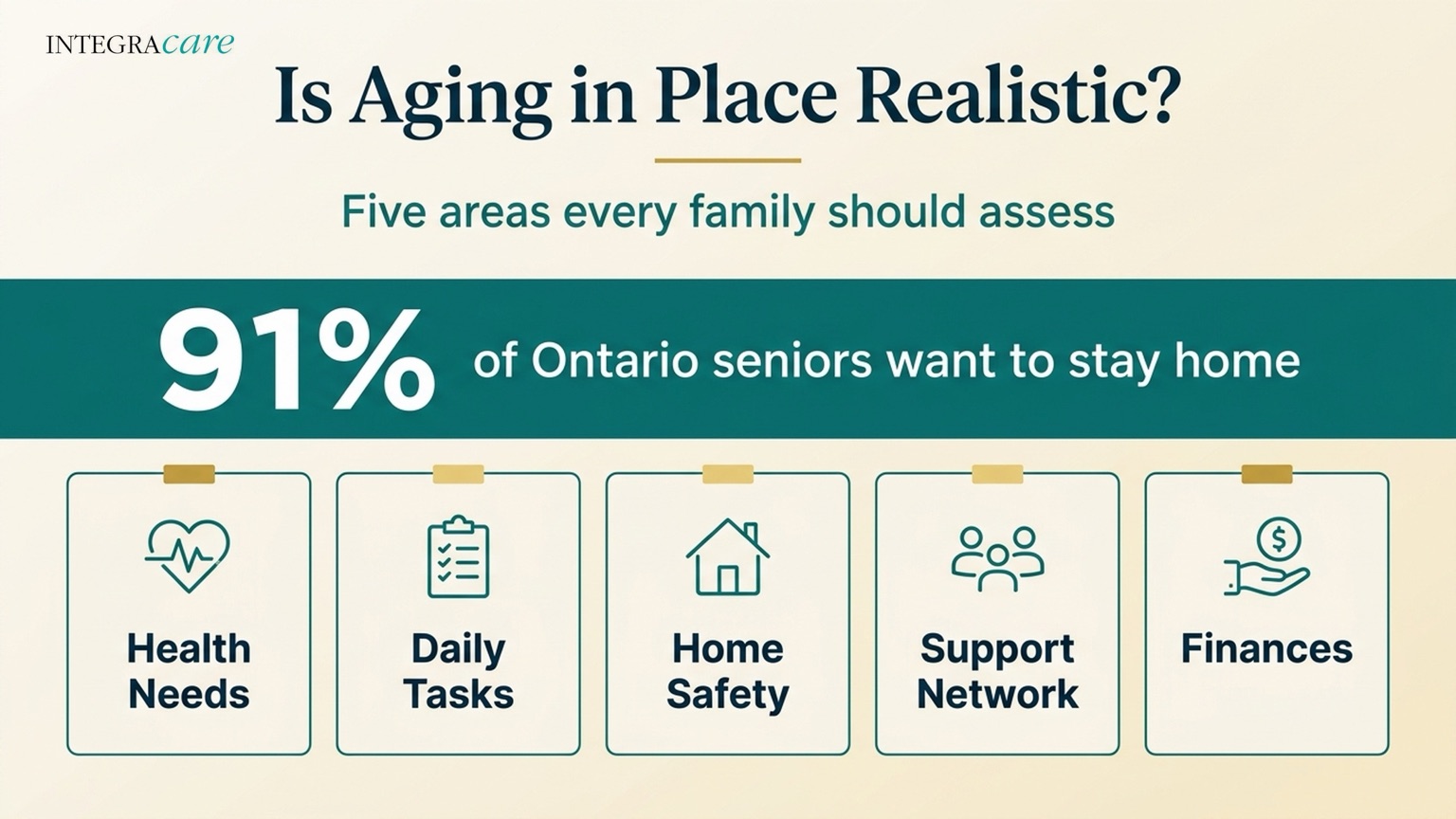 Is aging in place realistic? 91% of Ontario seniors want to stay home; five areas every family should assess: health needs, daily tasks, home safety, support network, and finances