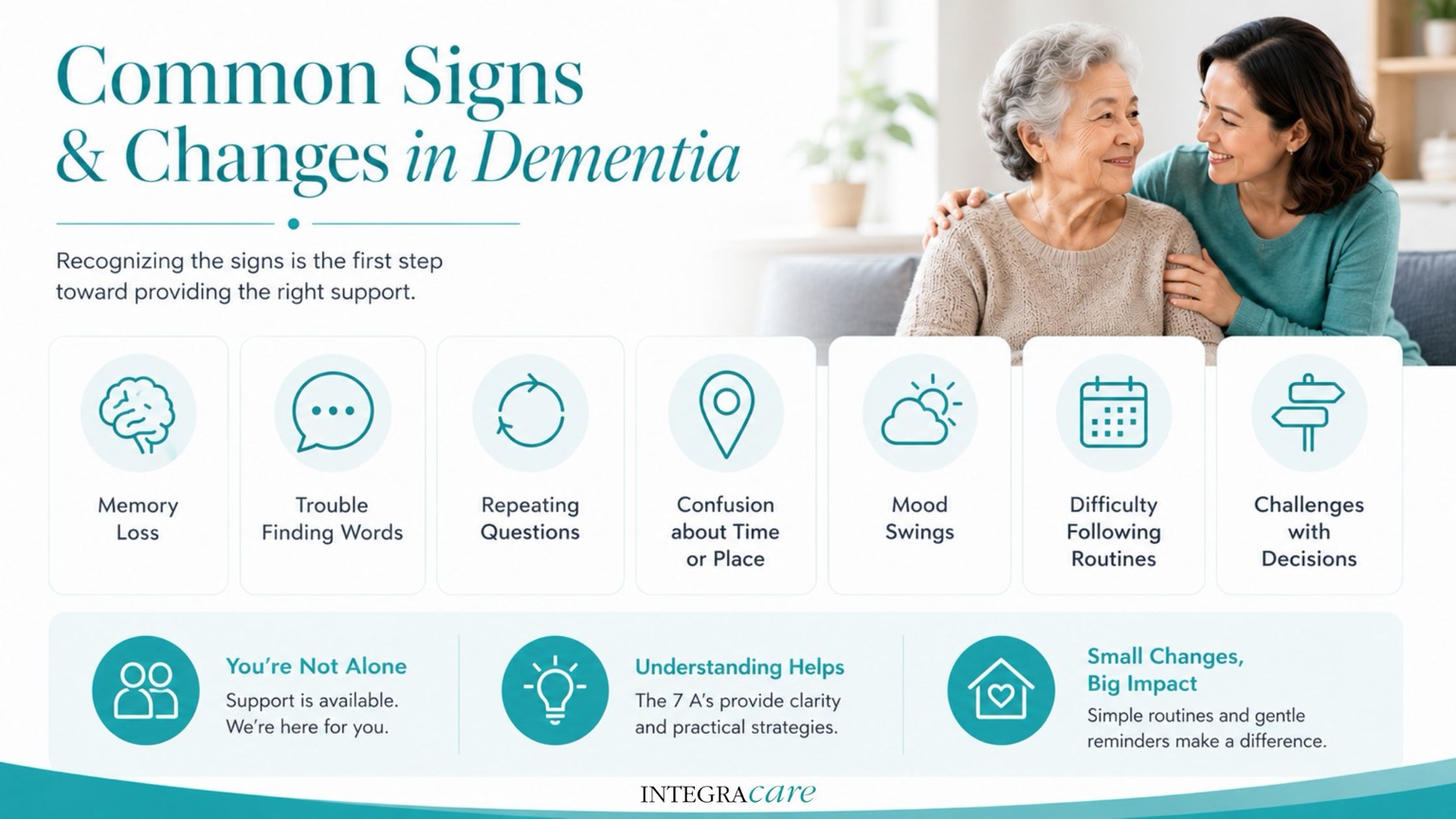 Infographic highlighting common signs and changes associated with dementia, including memory loss, confusion, mood changes, communication difficulties, and daily routine challenges, alongside practical family support strategies.