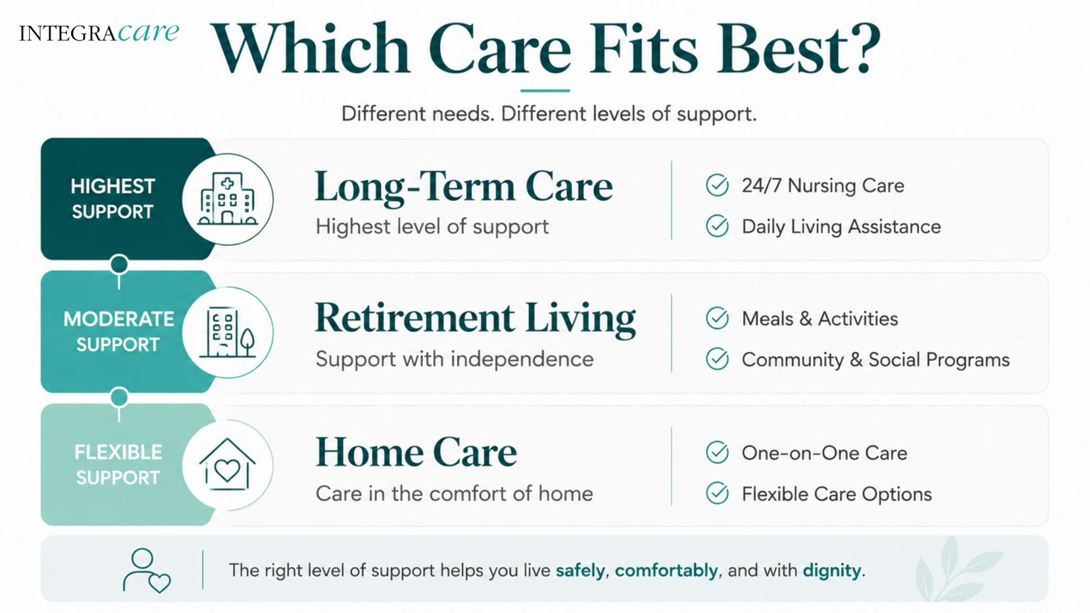 Infographic comparing long-term care, retirement living, and home care support levels for older adults