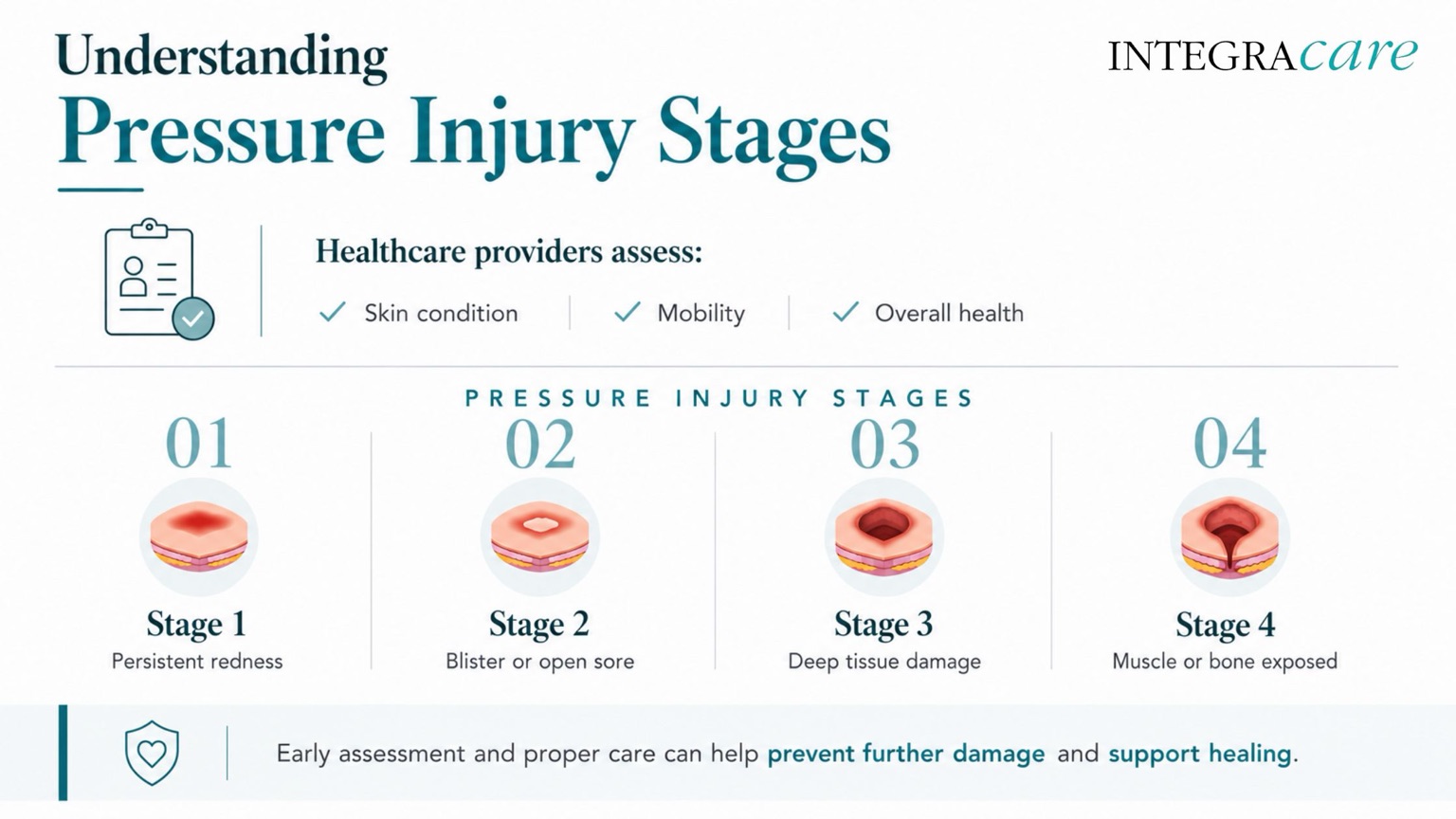 Infographic explaining the four stages of pressure injuries, from persistent redness to deep tissue damage, and the importance of early assessment