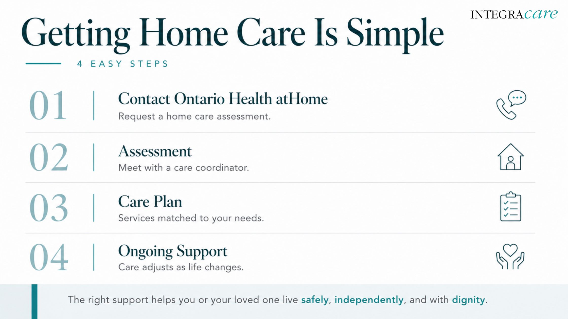 Infographic outlining the four steps to access Ontario Health atHome home care services, from assessment to ongoing support