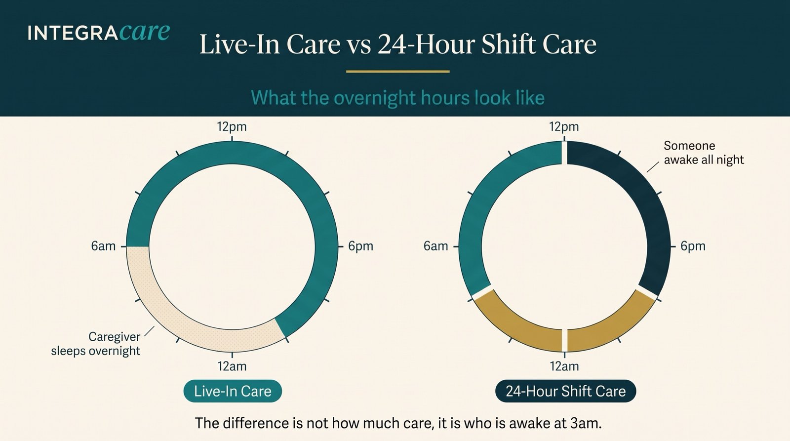 Live-In Care vs 24-Hour Shift Care, what the overnight hours look like: two 24-hour clock dials. Live-in care shows the caregiver present through the day and asleep overnight; 24-hour shift care shows someone awake all night. The difference is not how much care, it is who is awake at 3am.