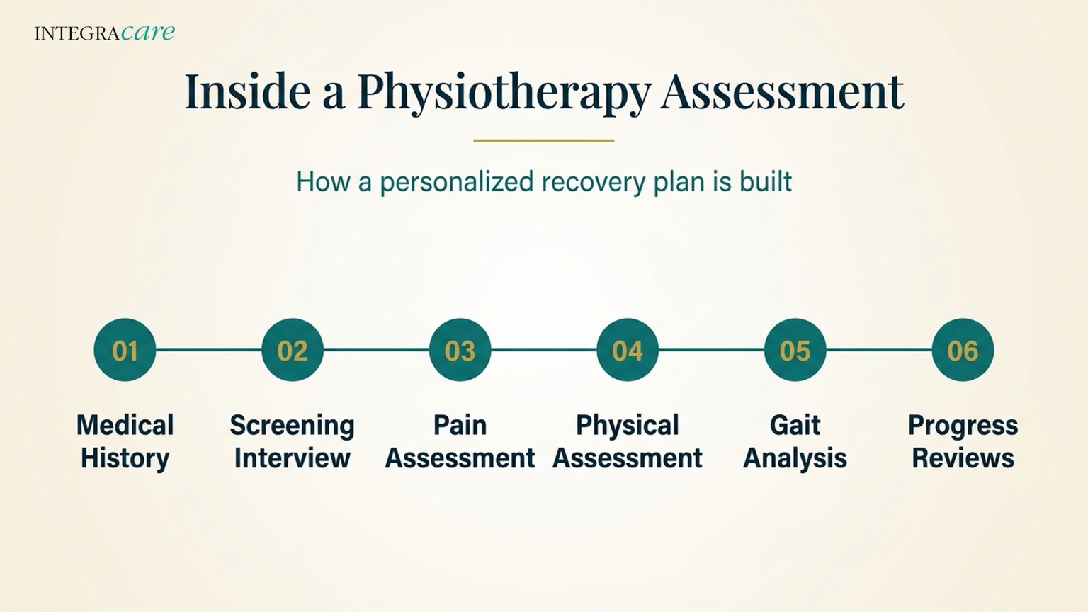 Infographic titled Inside a Physiotherapy Assessment, showing six steps of building a personalized recovery plan: medical history, screening interview, pain assessment, physical assessment, gait analysis, and progress reviews