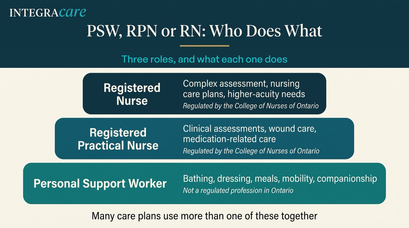 PSW, RPN or RN: Who Does What, three roles and what each one does. Three tiers: Registered Nurse for complex assessment, nursing care plans and higher-acuity needs, regulated by the College of Nurses of Ontario; Registered Practical Nurse for clinical assessments, wound care and medication-related care, also regulated; Personal Support Worker for bathing, dressing, meals, mobility and companionship, not a regulated profession in Ontario. Many care plans use more than one of these together.
