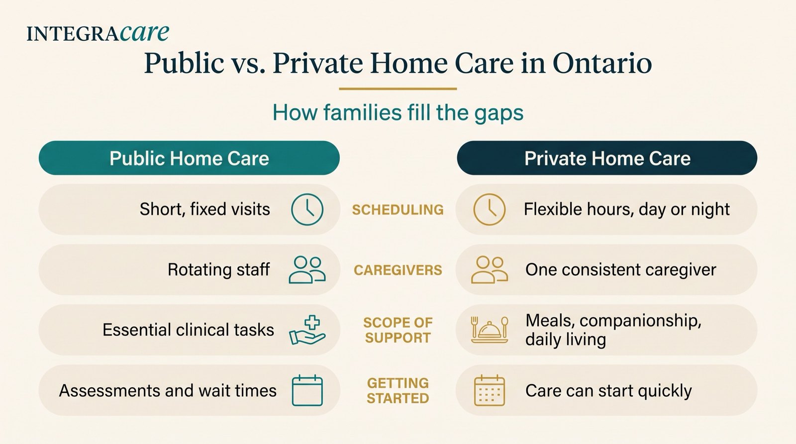 Public vs. Private Home Care in Ontario, how families fill the gaps: public care means short fixed visits, rotating staff, essential clinical tasks, and assessments and wait times; private care means flexible hours day or night, one consistent caregiver, meals, companionship and daily living, and care that can start quickly.