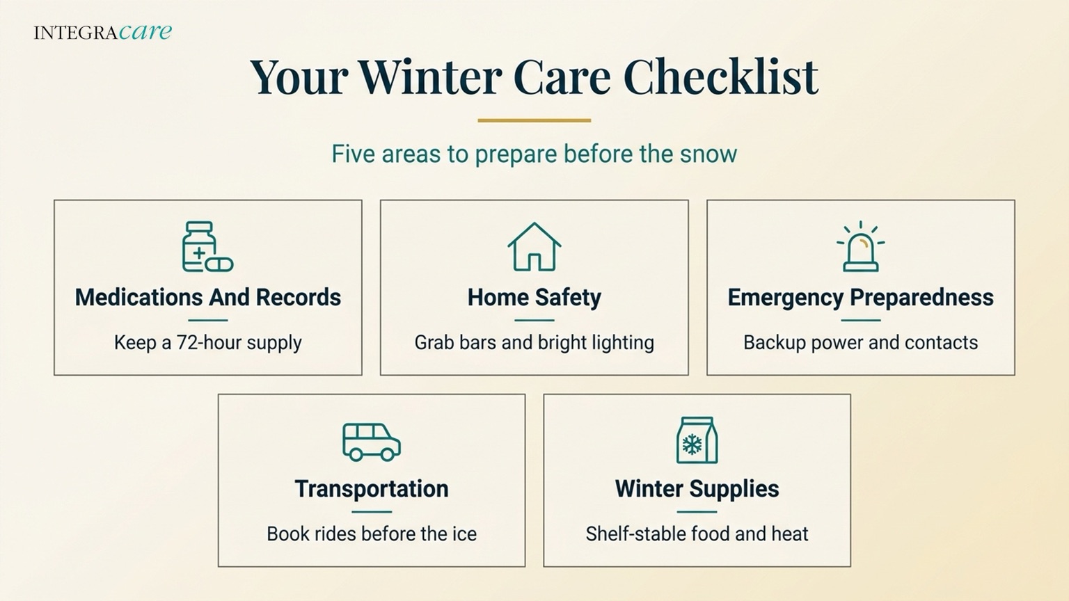 Winter care checklist infographic covering five areas to prepare before the snow: medications and records, home safety, emergency preparedness, transportation, and winter supplies