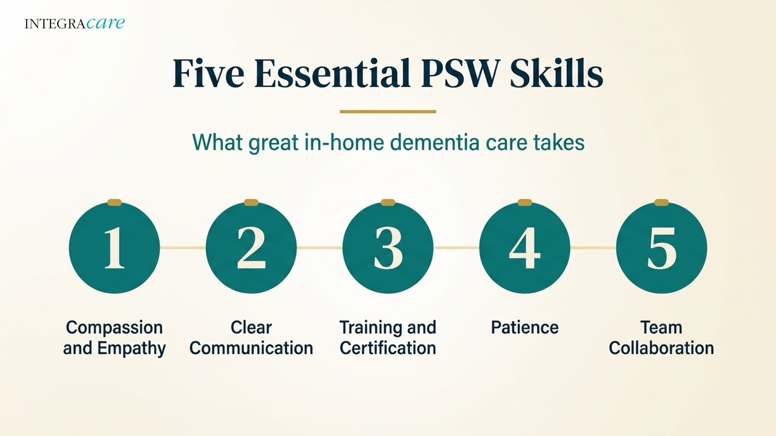 Infographic listing five essential PSW skills for in-home dementia care: compassion and empathy, clear communication, training and certification, patience, and team collaboration
