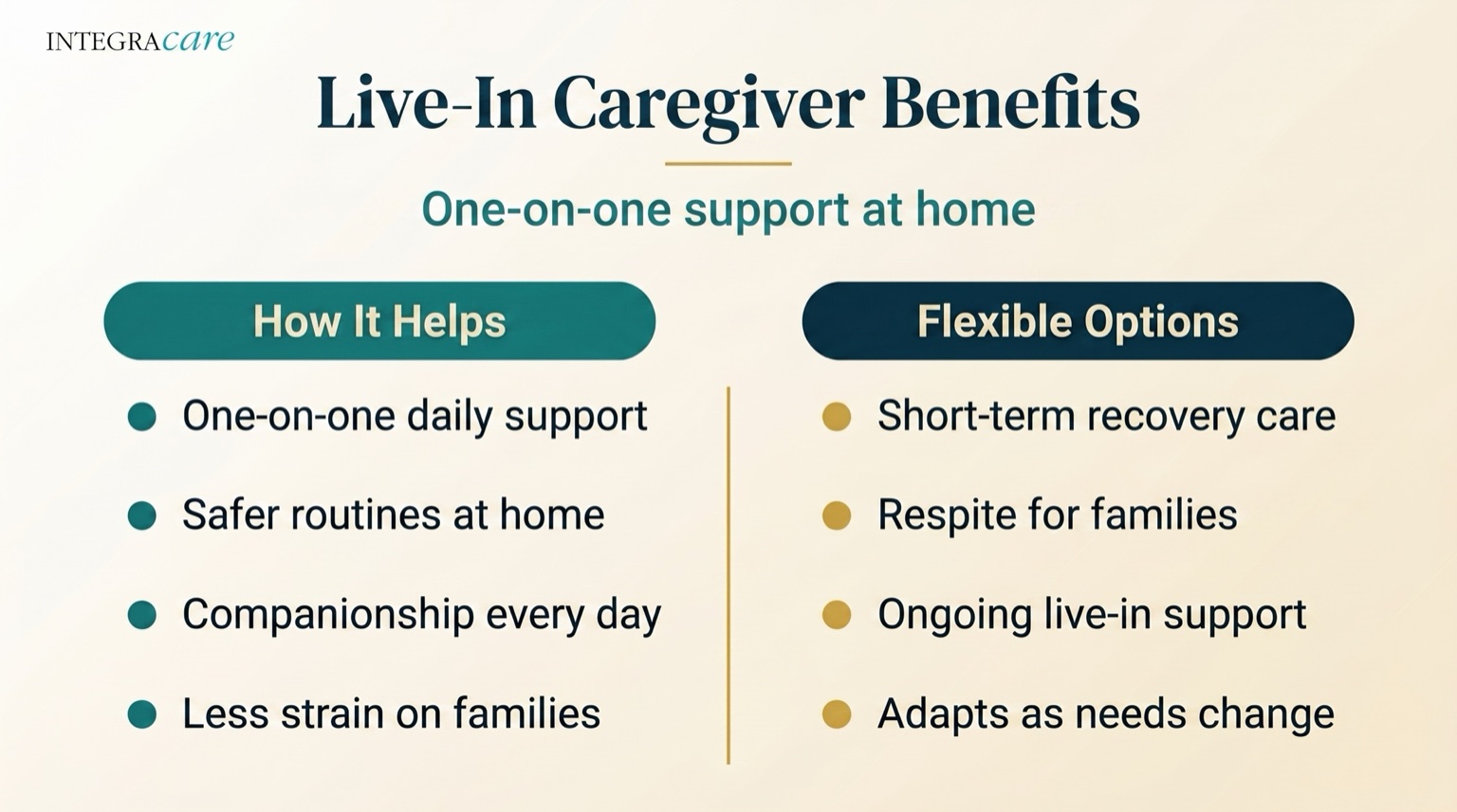 Live-in caregiver benefits: one-on-one daily support, safer routines at home, companionship every day, less strain on families, plus flexible options including short-term recovery care, respite for families, ongoing live-in support, and care that adapts as needs change