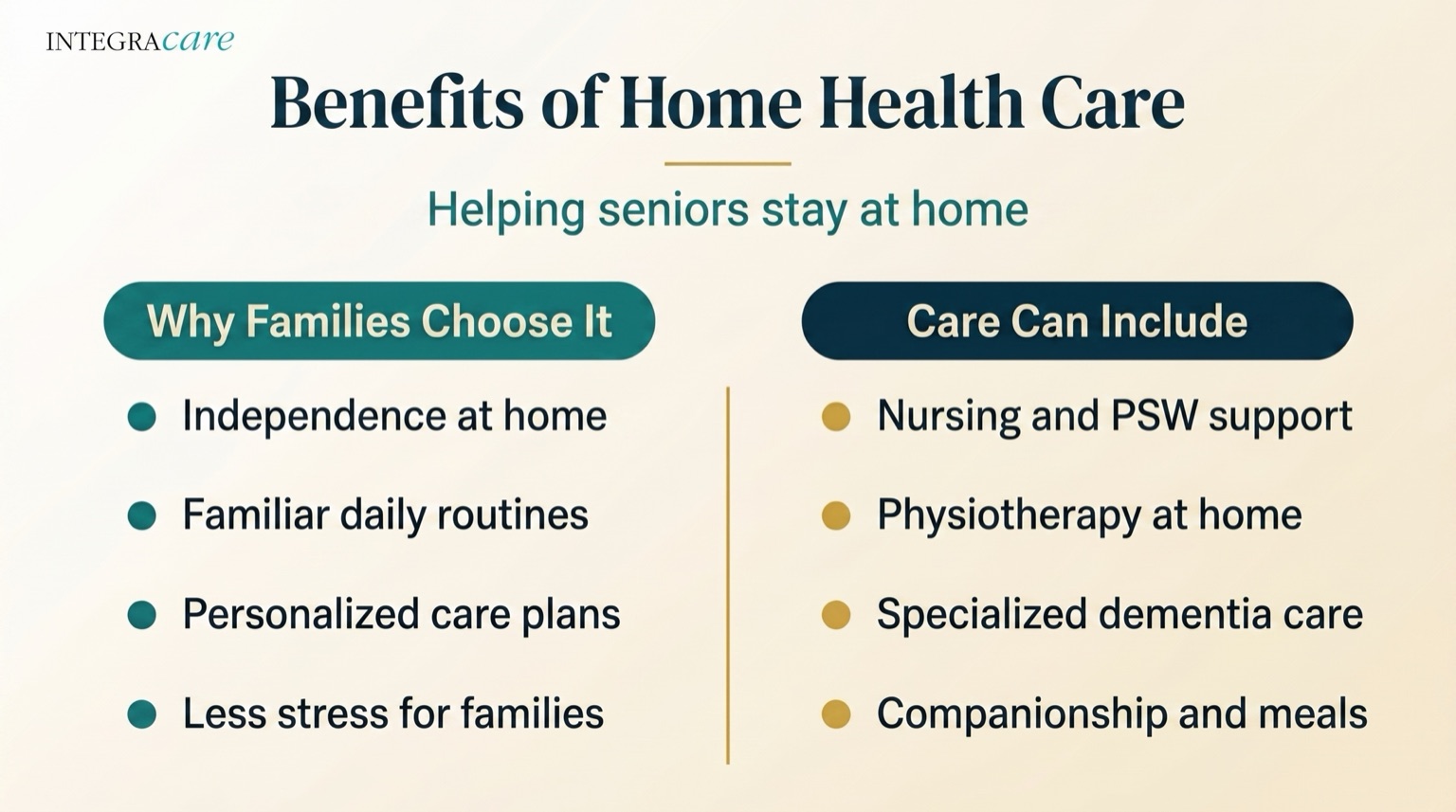Infographic titled Benefits of Home Health Care, helping seniors stay at home, listing why families choose it (independence at home, familiar daily routines, personalized care plans, less stress for families) and what care can include (nursing and PSW support, physiotherapy at home, specialized dementia care, companionship and meals)