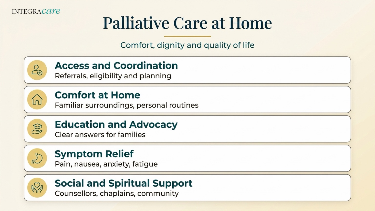 Infographic summarizing palliative care at home: access and coordination, comfort at home, education and advocacy, symptom relief, and social and spiritual support