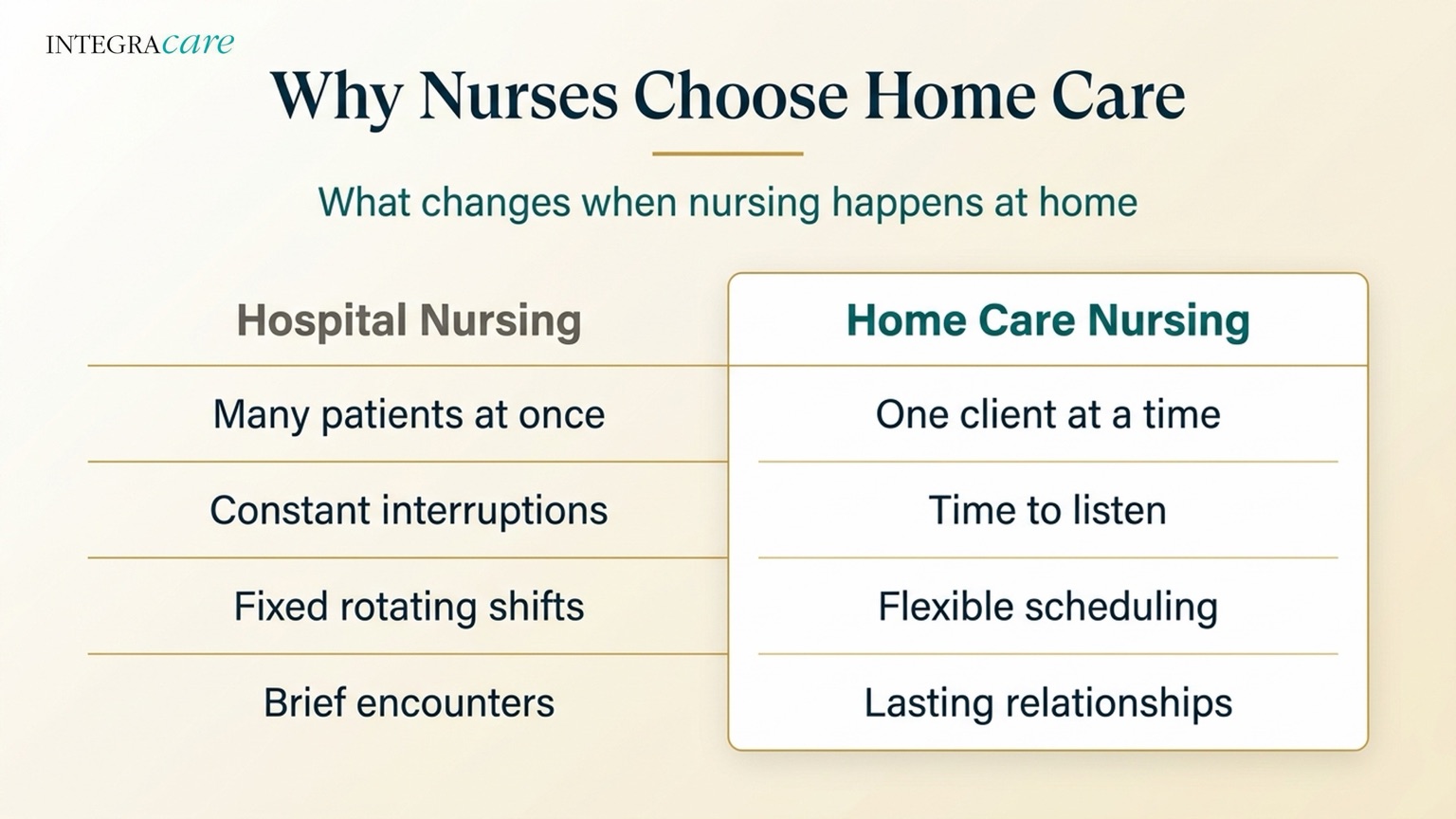 Chart contrasting hospital nursing with home care nursing: many patients at once versus one client at a time, constant interruptions versus time to listen, fixed rotating shifts versus flexible scheduling, and brief encounters versus lasting relationships