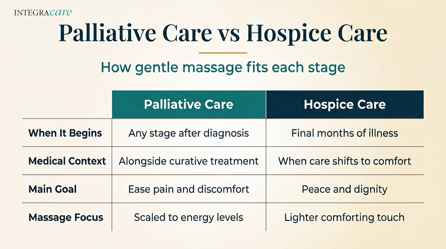 Comparison chart of palliative care versus hospice care covering when each begins, medical context, main goal, and massage focus, with palliative massage scaled to energy levels and hospice massage using a lighter comforting touch