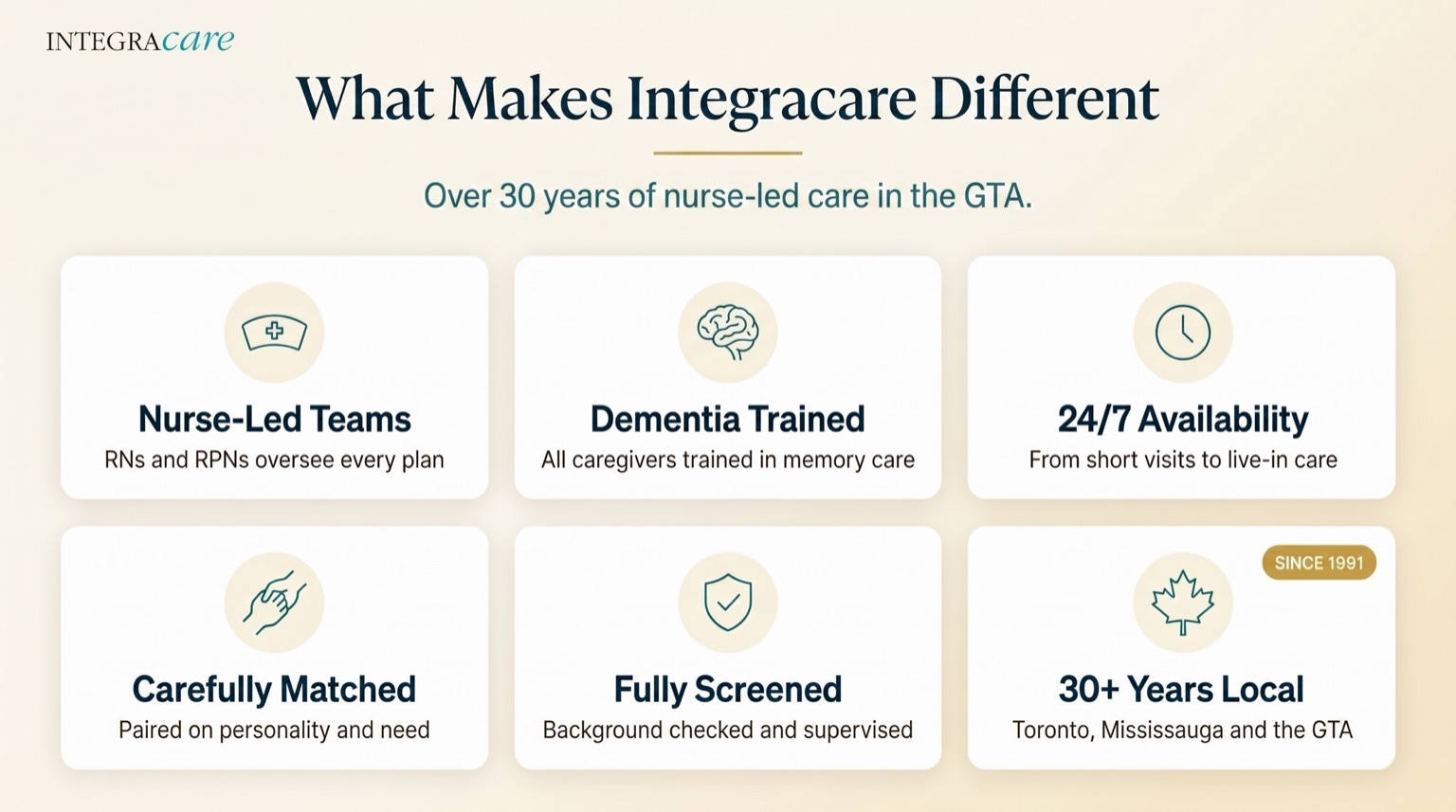 What Makes Integracare Different: nurse-led teams with RNs and RPNs overseeing every plan, all caregivers trained in memory care, 24/7 availability from short visits to live-in care, caregivers carefully matched on personality and need, full screening and supervision, and over 30 years serving Toronto, Mississauga and the GTA