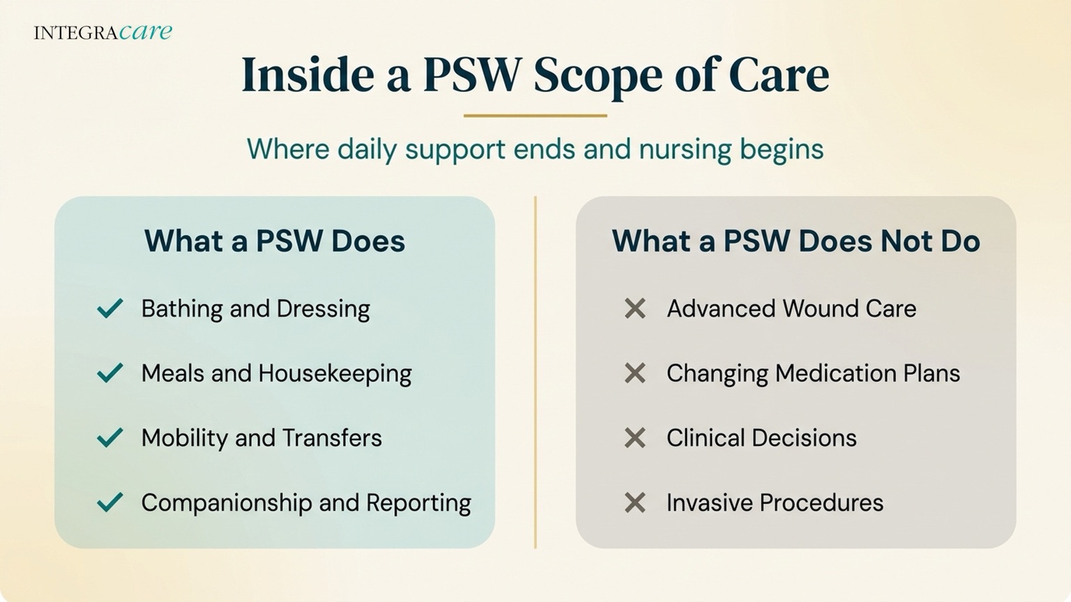 Infographic contrasting a PSW's scope of care: what a PSW does, including bathing and dressing, meals and housekeeping, mobility and transfers, and companionship and reporting, versus what a PSW does not do, including advanced wound care, changing medication plans, clinical decisions, and invasive procedures