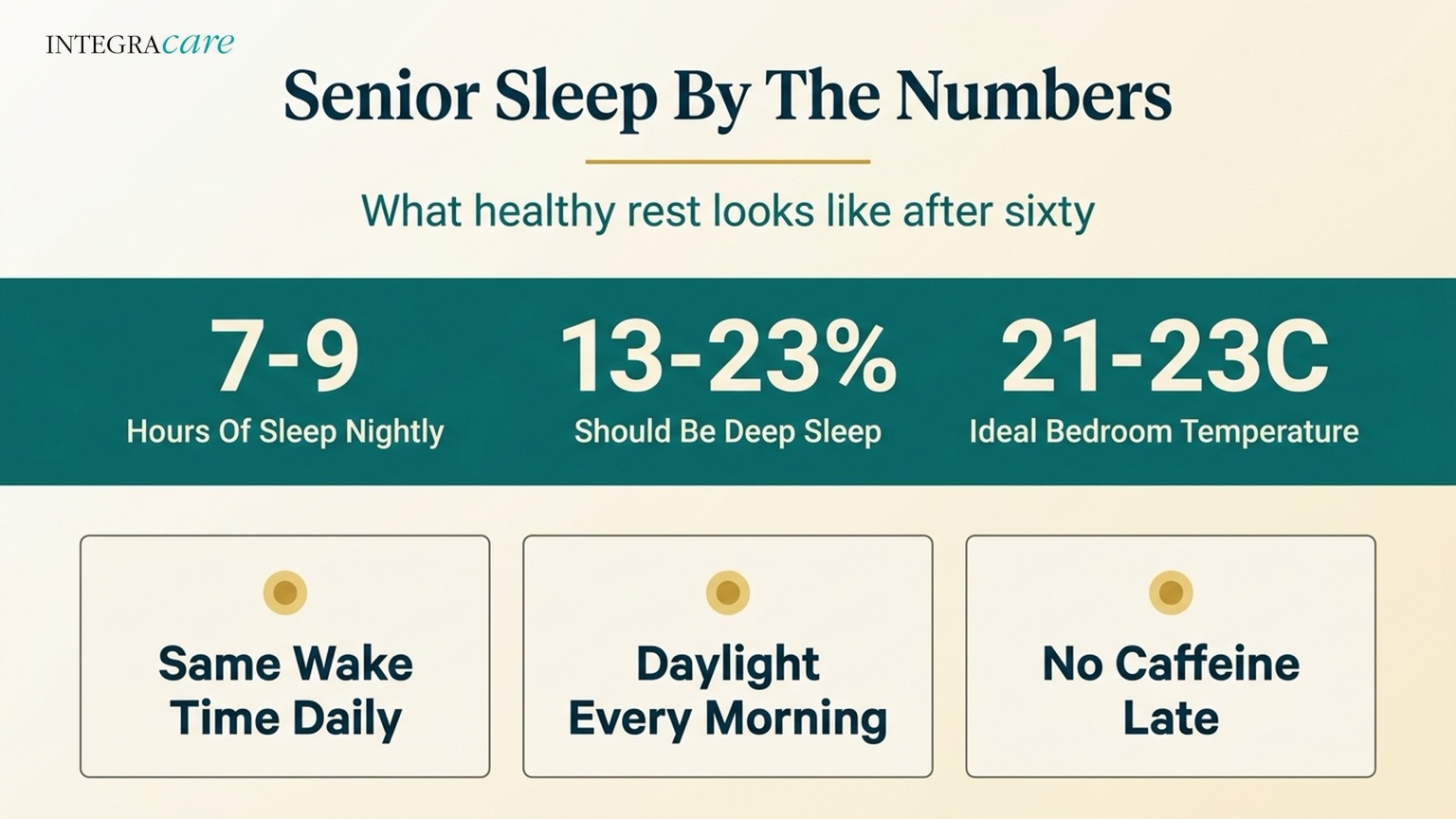 Senior sleep by the numbers: 7 to 9 hours of sleep nightly, 13 to 23 percent should be deep sleep, 21 to 23 degrees Celsius ideal bedroom temperature, plus tips to keep the same wake time daily, get daylight every morning, and avoid late caffeine