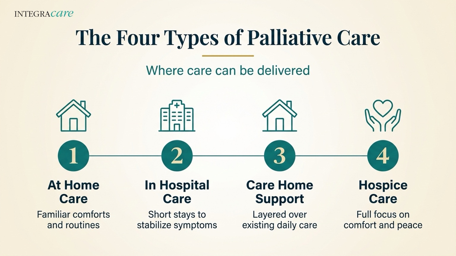 The four types of palliative care and where care can be delivered: at-home care with familiar comforts and routines, in-hospital care for short stays to stabilize symptoms, care home support layered over existing daily care, and hospice care focused fully on comfort and peace.