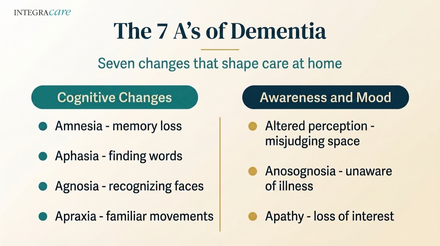 Infographic of the 7 A's of dementia grouped into cognitive changes and awareness and mood changes
