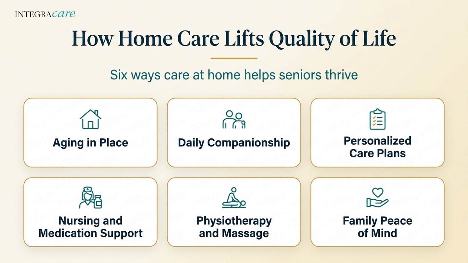 Infographic showing six ways home care lifts quality of life: aging in place, daily companionship, personalized care plans, nursing and medication support, physiotherapy and massage, and family peace of mind